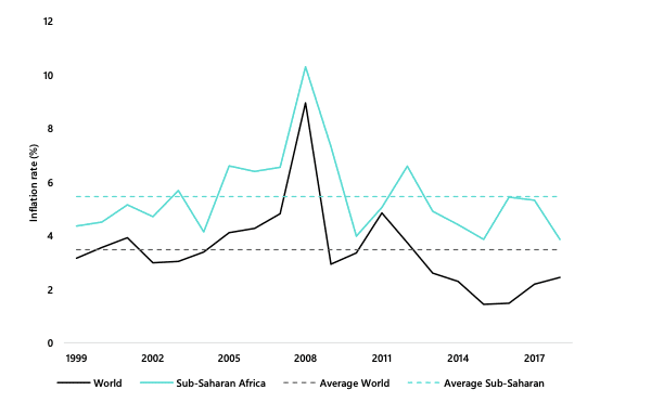 Inflation Afrika