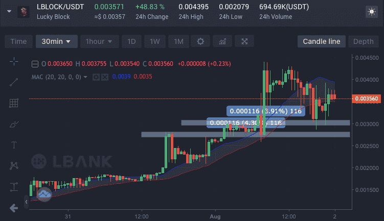 LBank Lucky Block Kurs