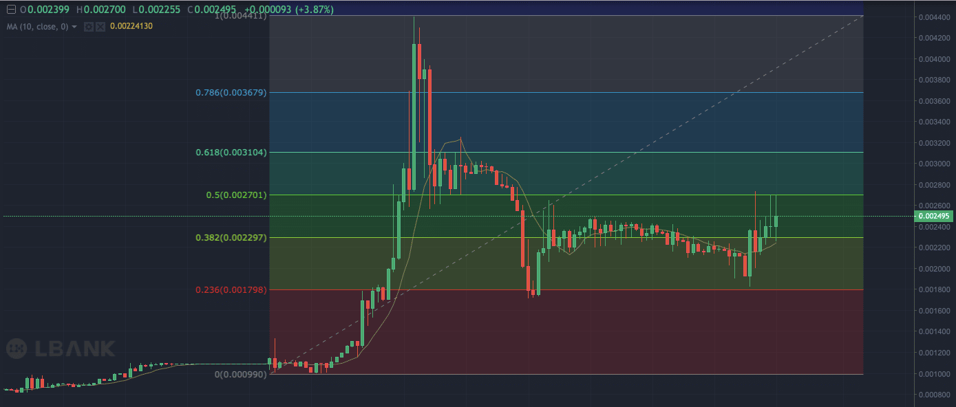 Lucky Block Fib Retracement