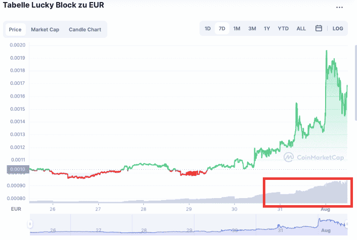 Lucky Block Handelsvolumen