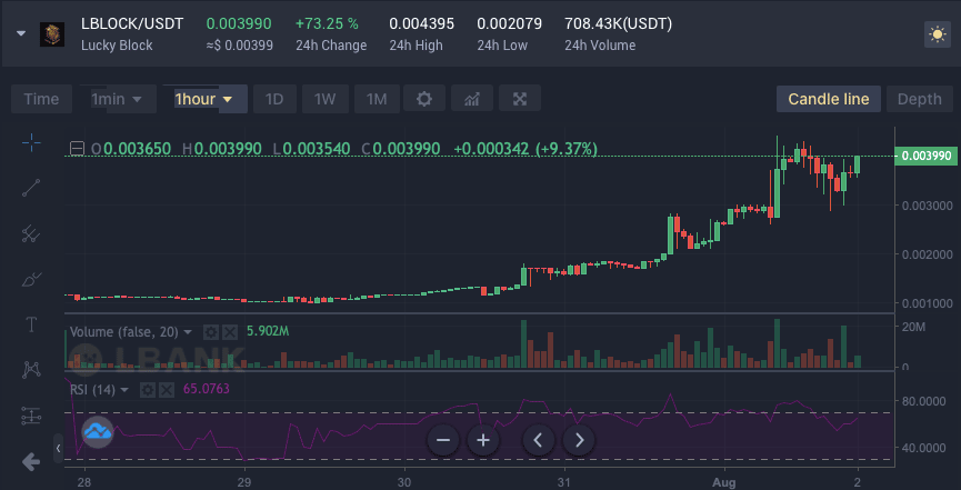 Lucky Block Stunden Chart