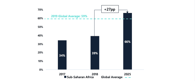 Smartphones Afrika