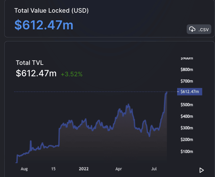 Total Value Locked Optimism