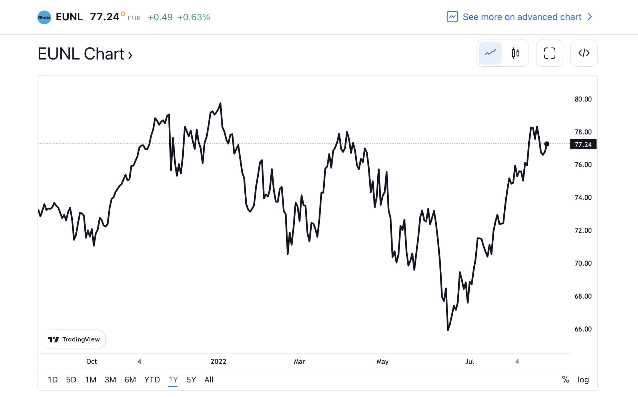 iShares Core MSCI World UCITS Chart