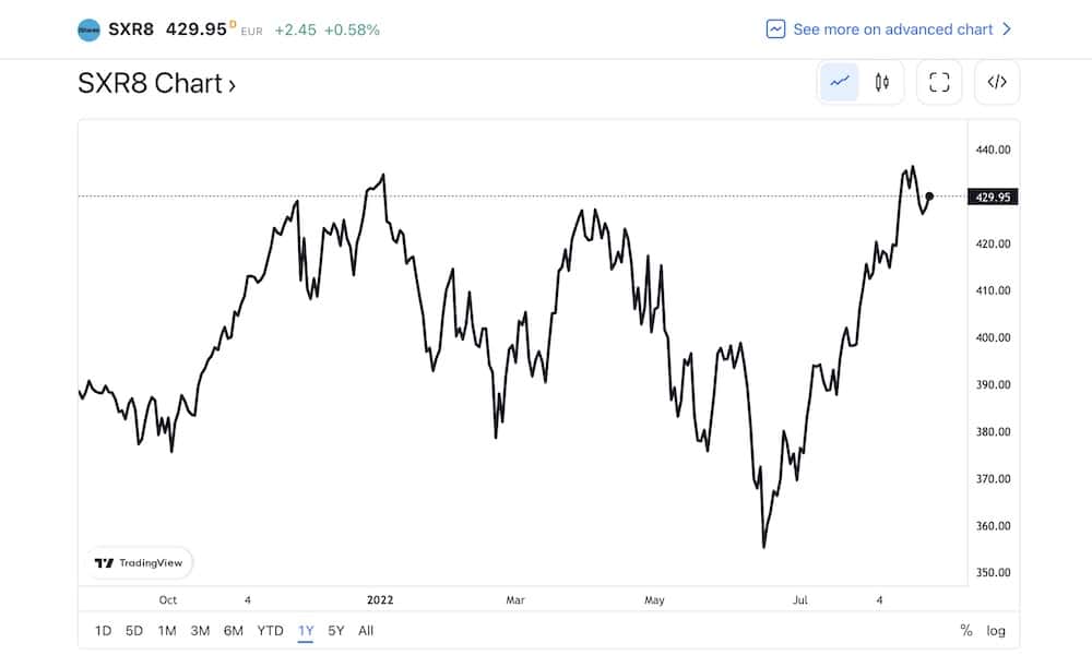 iShares Core S&P 500 UCITS Chart