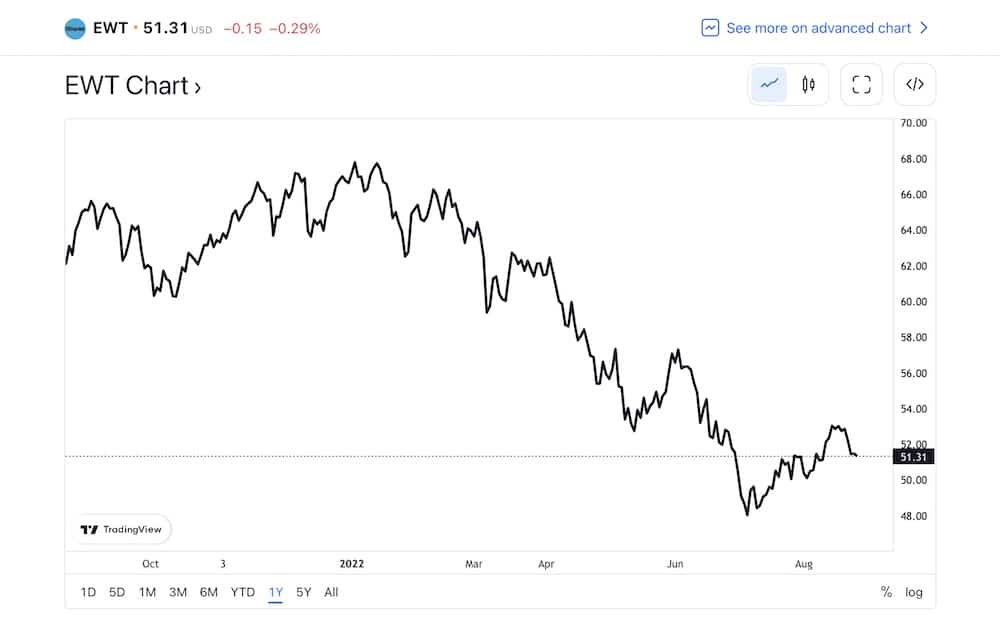 iShares MSCI Taiwán Chart