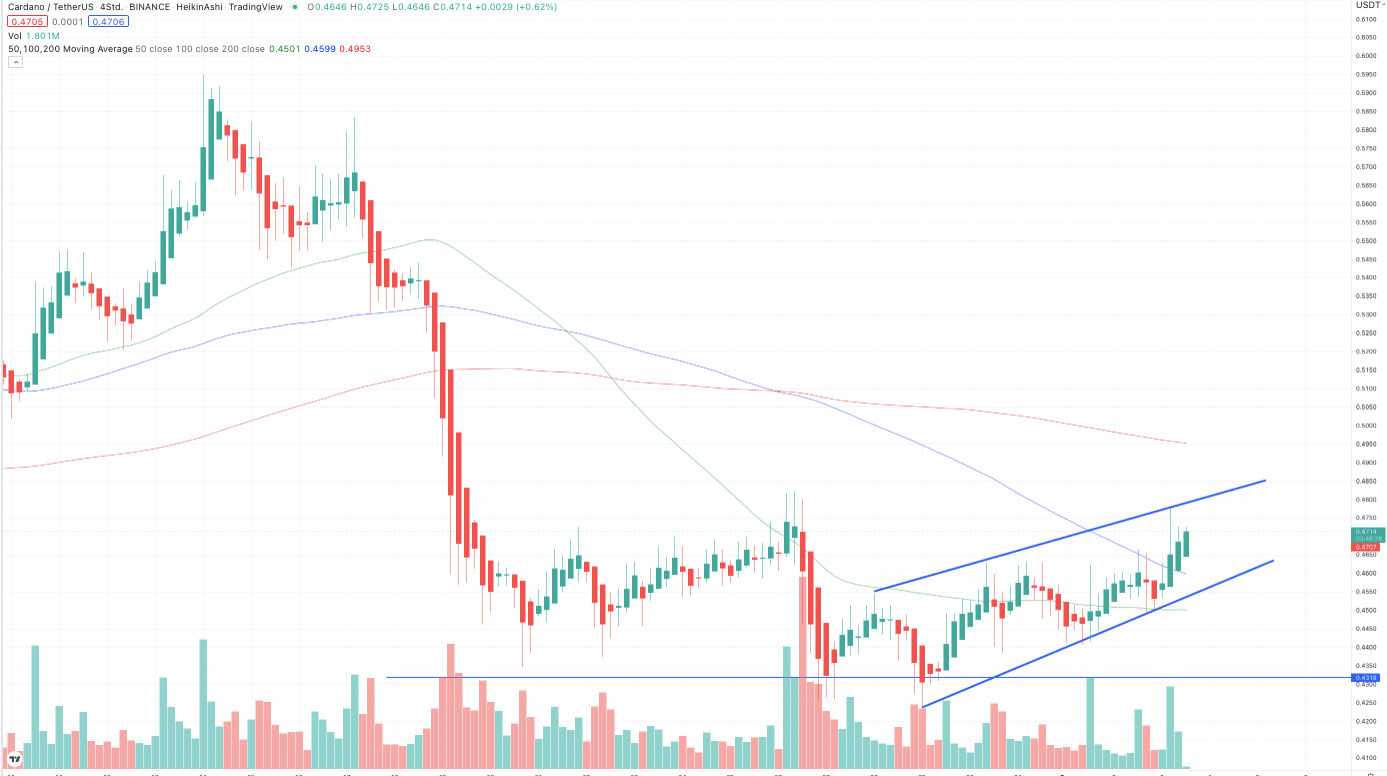 Cardano ADA Tageschart