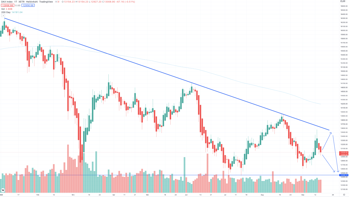 DAX Kurs