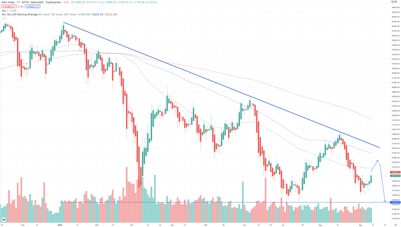 DAX Kurs