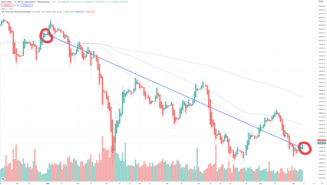 DAX Performance 2022