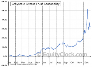 Grayscale Bitcoin Seasonal Chart