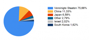 HANetf ETC Group Global Metaverse UCITS ETF - Länderverteilung