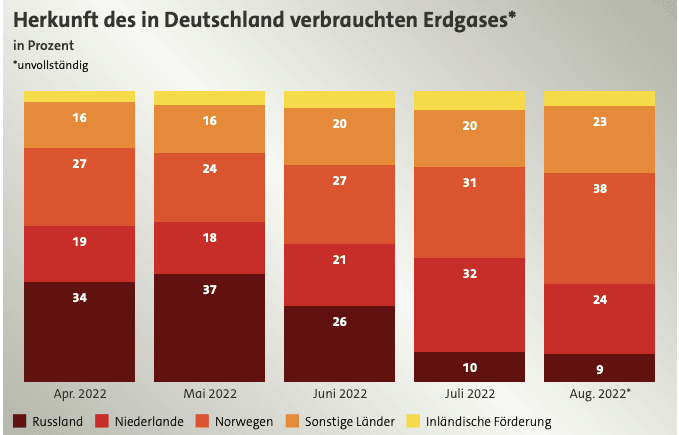 Herkunft Gas Deutschland