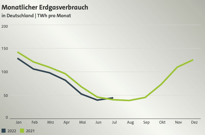 Monatlicher Erdgasverbrauch Deutschland