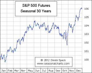 Seasonalcharts.de S&P500