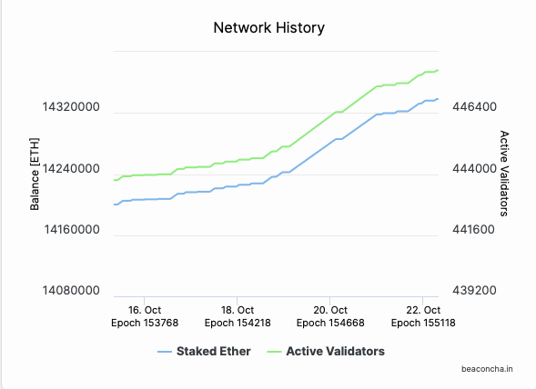 Anzahl Validatoren