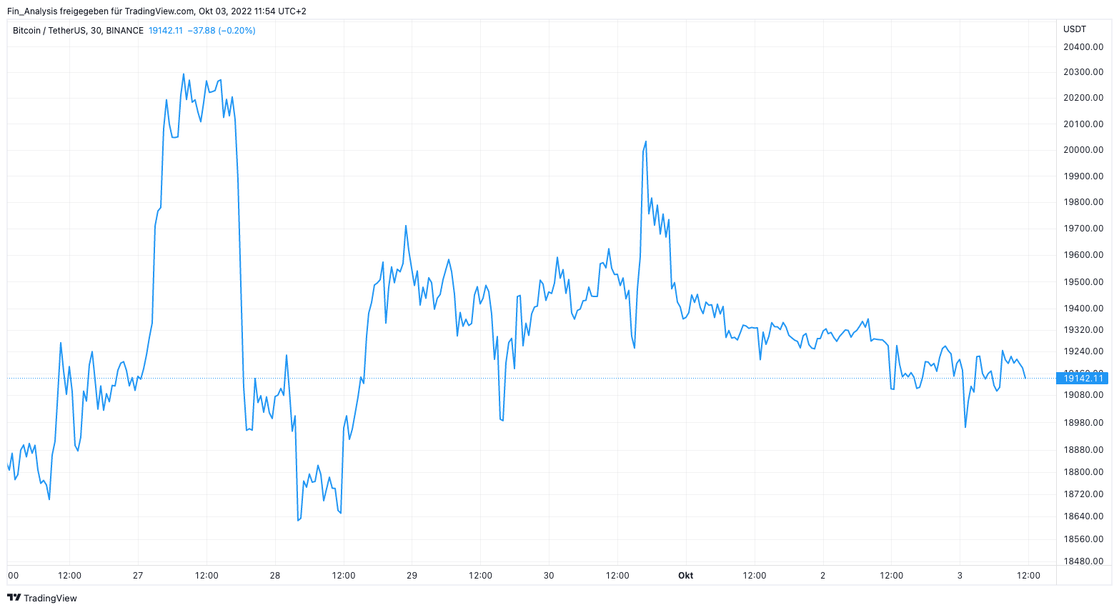 bitcoin realistische prognose