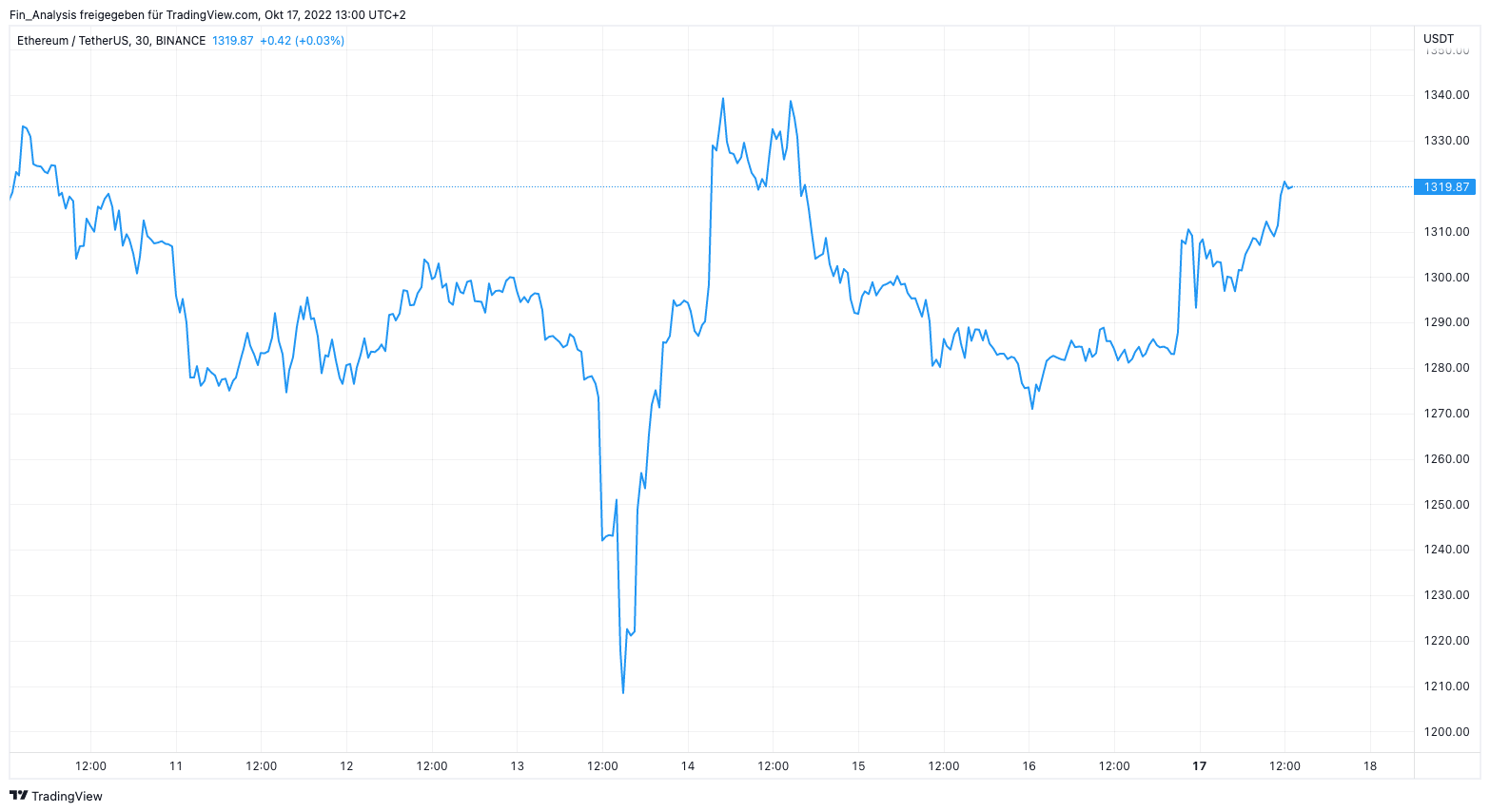 ethereum 2021 investieren