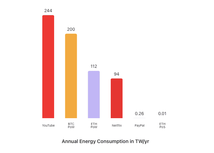 Ethereum Energieverbrauch