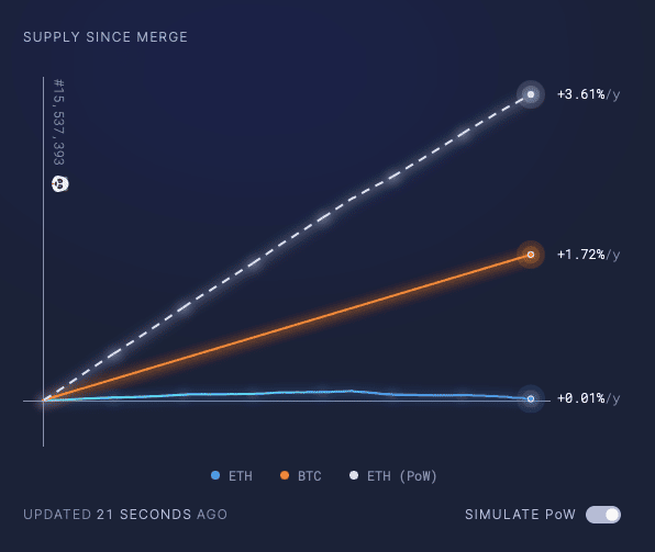 Ethereum Supply PoW PoS BTC