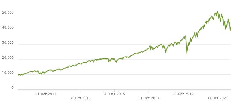 iShares Core S&P 500 UCITS ETF