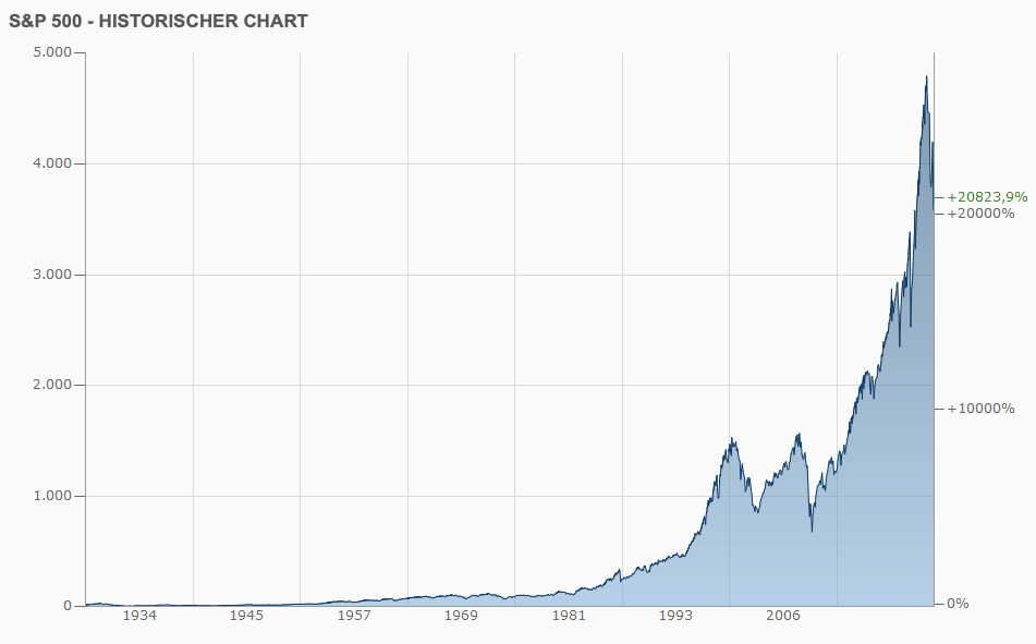 S&P 500