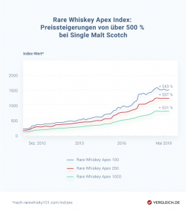 Whiskey als Wertanlage