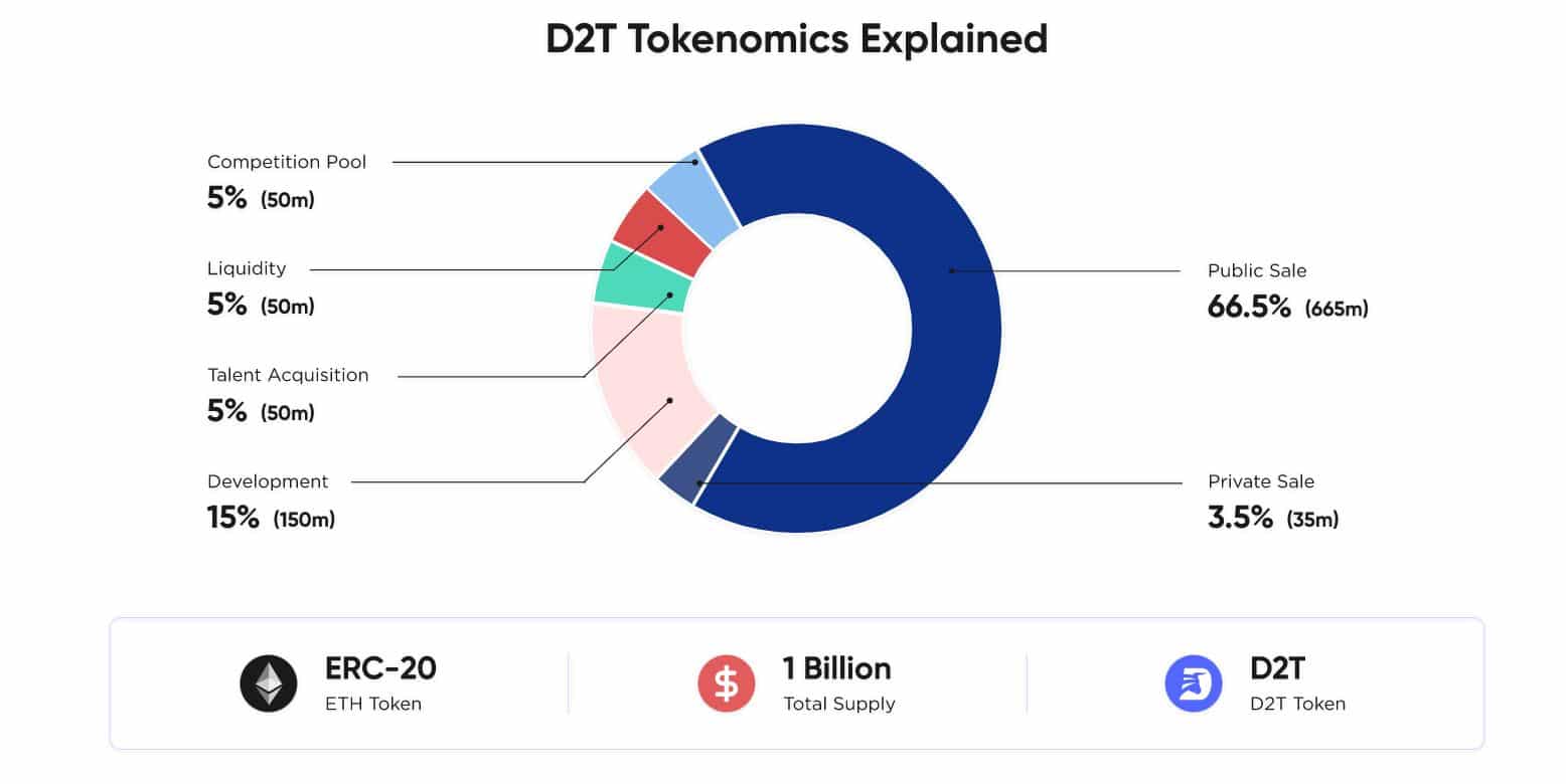 dash2trade tokenomics