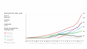 preisentwicklung-edelsteine