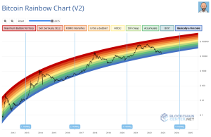 Bitcoin Rainbow Chart Halving Zyklus