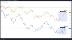 Entwicklung von Growth zu Value über die Zeit