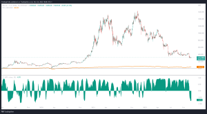 Korrelation von Bitcoin und Aktien SPY S&P 500