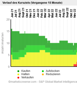 MorphoSys Analystenmeinungen über die Zeit