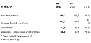 MorphoSys Gewinn Q3 2022