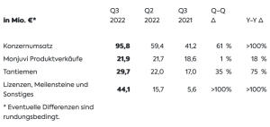 MorphoSys Umsatz Q3 2022