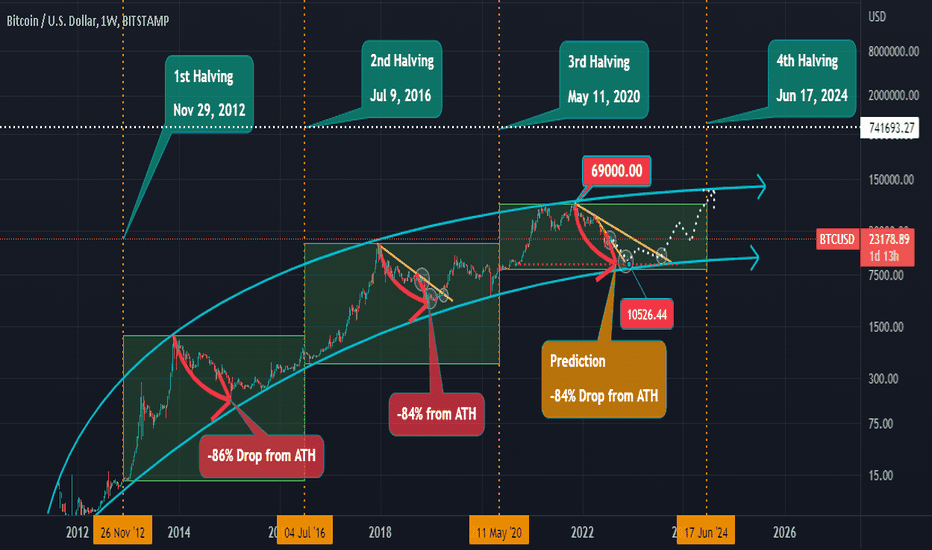 wann in bitcoin investieren 2023