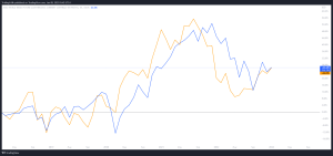 MSCI World ETF vs. Biotech ETF Vergleich - Welcher ETF hatte in den vergangenen Jahren bessere Renditen