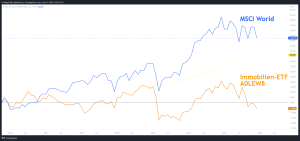 MSCI World ETF vs. Immobilien ETF Vergleich - Welcher ETF hatte in den vergangenen Jahren bessere Renditen