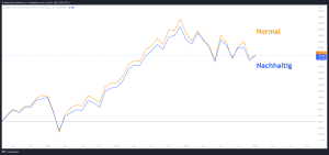 MSCI World ETF vs. Nachhaltige ETFs Vergleich Welcher ETF hatte in den vergangenen Jahren bessere Renditen