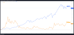 MSCI World ETF vs. Silber ETFs Vergleich – Welcher ETF hatte in den vergangenen Jahren die bessere Rendite 
