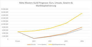 Meta Masters Guild Prognose Umsatz, Gewinn & Marktkapitalisierung