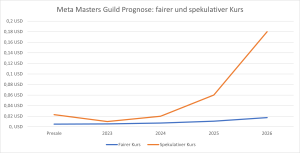 Meta Masters Guild Prognose fairer und spekulativer Kurs