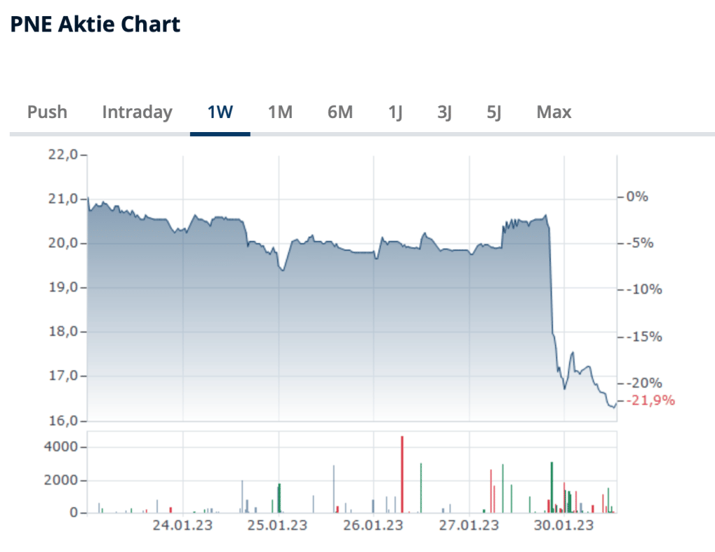 PNE Aktienkurs