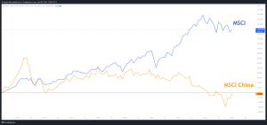 Vergleich zwischen MSCI World ETF und China ETF - Welcher ETF hat sich in den letzten Jahren besser entwickelt 