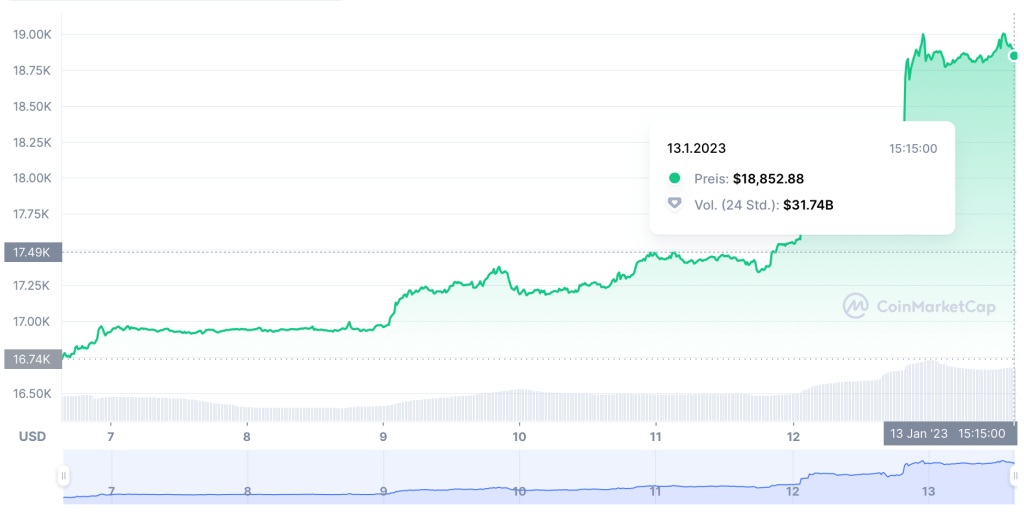 bitcoin kurs 13-01-2023