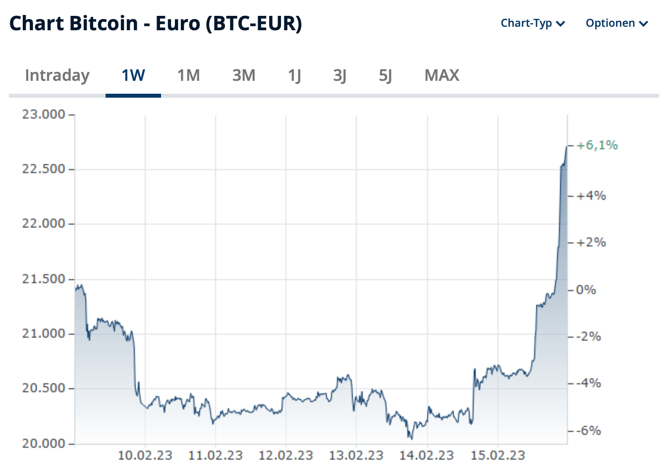 Bitcoin Kurs 10 bis 15 Februar