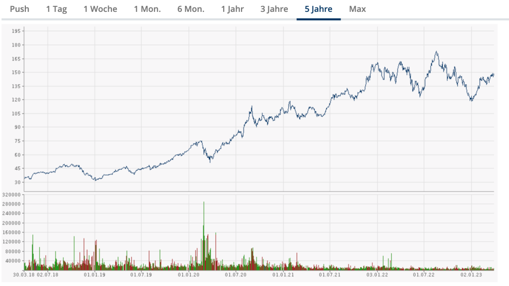 Apple Aktie 5 Jahre
