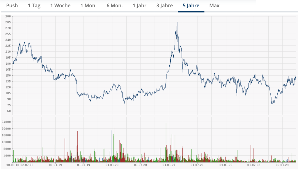 Baidu Aktie 5 Jahre