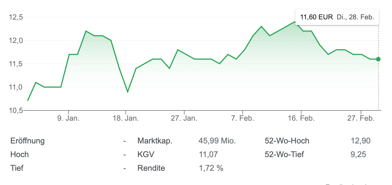 Datron AG Aktie YTD