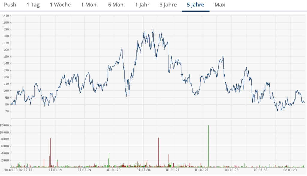 Splunk Aktie 5 Jahre